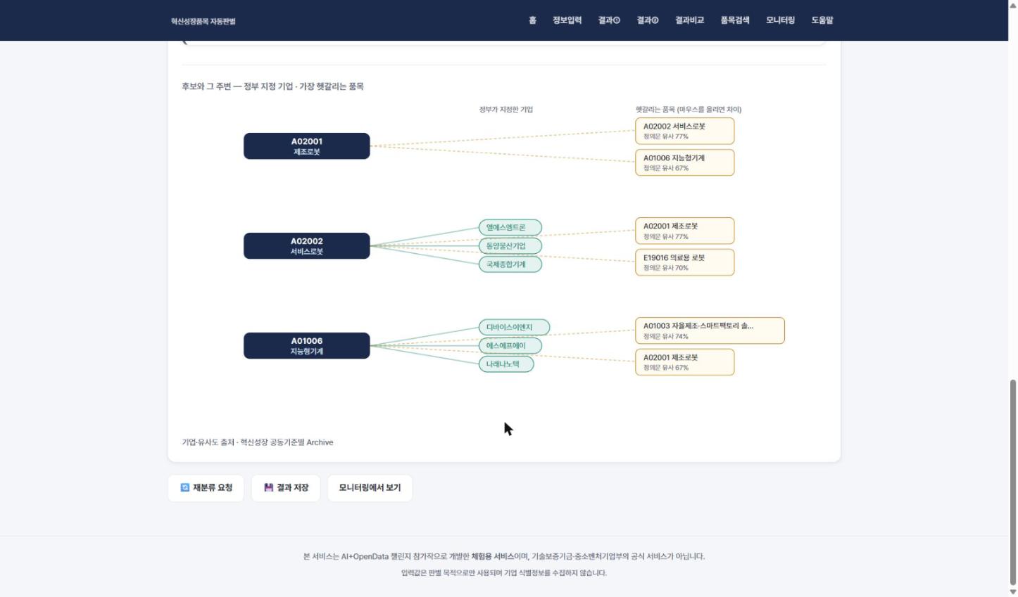 관계도 — 추천 품목 3개와 정부 지정 기업, 헷갈리는 품목